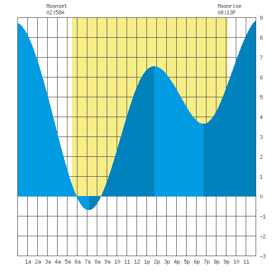 Palix River tide chart for Tuesday, July 8, 2025