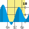 Palix River tide chart for Sunday, August 10, 2025