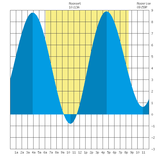 Palix River tide chart for Tuesday, August 12, 2025