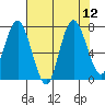 Palix River tide chart for Tuesday, August 12, 2025