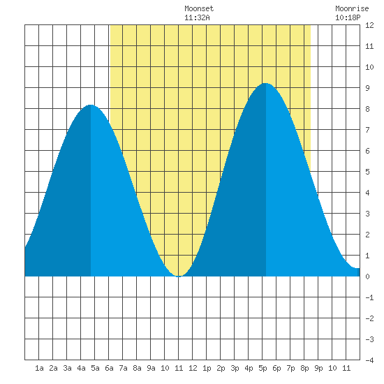 Palix River tide chart for Wednesday, August 13, 2025