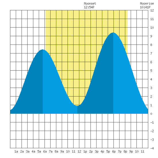 Palix River tide chart for Thursday, August 14, 2025