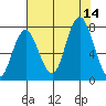 Palix River tide chart for Thursday, August 14, 2025