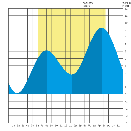 Palix River tide chart for Saturday, August 16, 2025