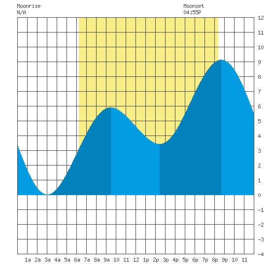 Palix River tide chart for Sunday, August 17, 2025