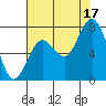 Palix River tide chart for Sunday, August 17, 2025