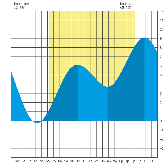 Palix River tide chart for Monday, August 18, 2025