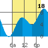 Palix River tide chart for Monday, August 18, 2025