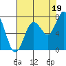 Palix River tide chart for Tuesday, August 19, 2025