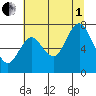 Palix River tide chart for Friday, August 1, 2025