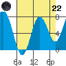 Palix River tide chart for Friday, August 22, 2025