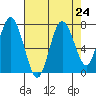 Palix River tide chart for Sunday, August 24, 2025