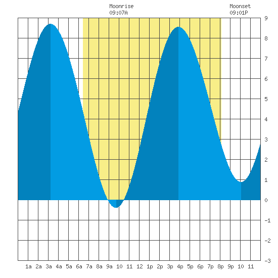 Palix River tide chart for Monday, August 25, 2025