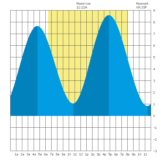 Palix River tide chart for Wednesday, August 27, 2025