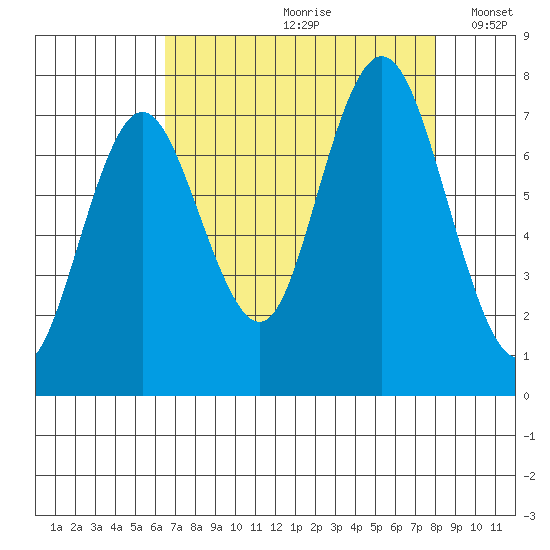 Palix River tide chart for Thursday, August 28, 2025