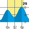 Palix River tide chart for Friday, August 29, 2025