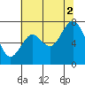 Palix River tide chart for Saturday, August 2, 2025