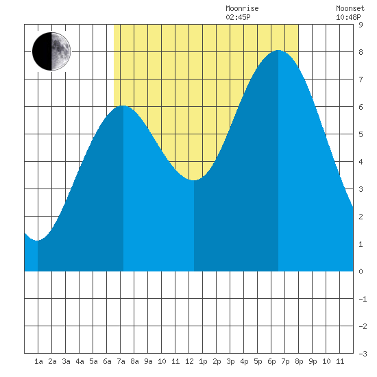 Palix River tide chart for Saturday, August 30, 2025