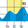 Palix River tide chart for Sunday, August 31, 2025
