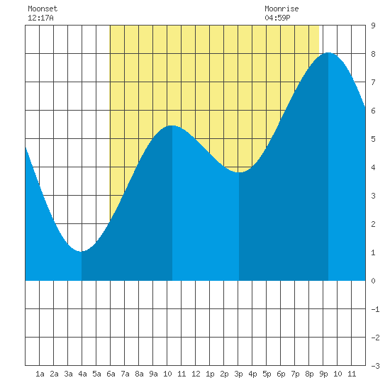 Palix River tide chart for Sunday, August 3, 2025
