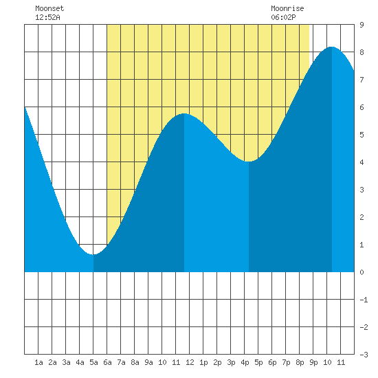 Palix River tide chart for Monday, August 4, 2025
