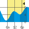 Palix River tide chart for Monday, August 4, 2025
