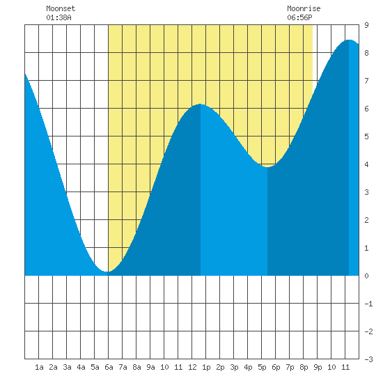Palix River tide chart for Tuesday, August 5, 2025