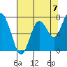 Palix River tide chart for Thursday, August 7, 2025