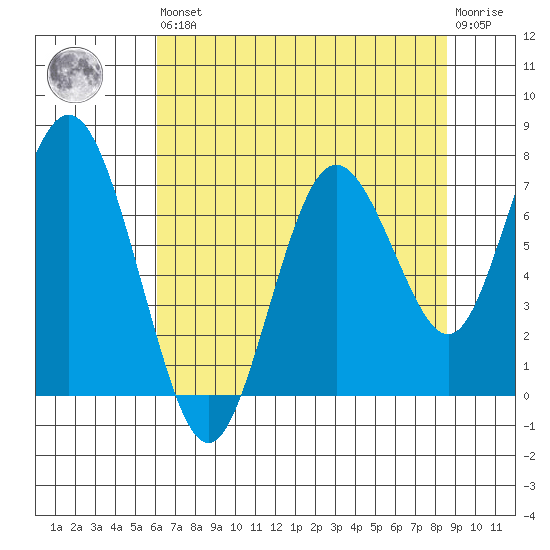 Palix River tide chart for Saturday, August 9, 2025