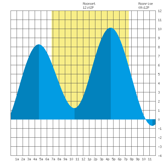 Palix River tide chart for Thursday, September 11, 2025