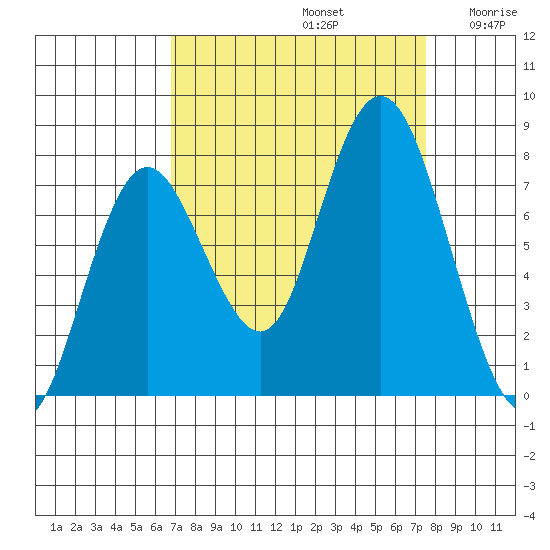 Palix River tide chart for Friday, September 12, 2025