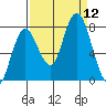 Palix River tide chart for Friday, September 12, 2025