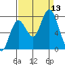 Palix River tide chart for Saturday, September 13, 2025