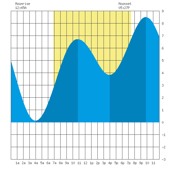 Palix River tide chart for Tuesday, September 16, 2025