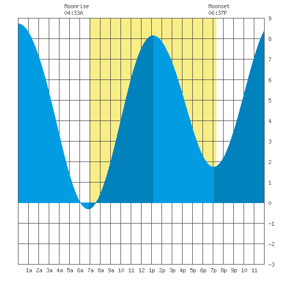 Palix River tide chart for Friday, September 19, 2025
