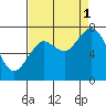 Palix River tide chart for Monday, September 1, 2025