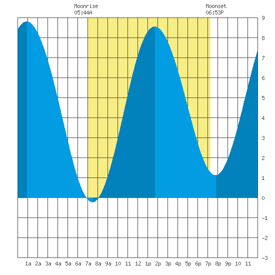 Palix River tide chart for Saturday, September 20, 2025