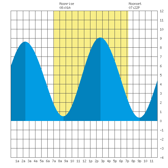 Palix River tide chart for Monday, September 22, 2025