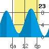 Palix River tide chart for Tuesday, September 23, 2025