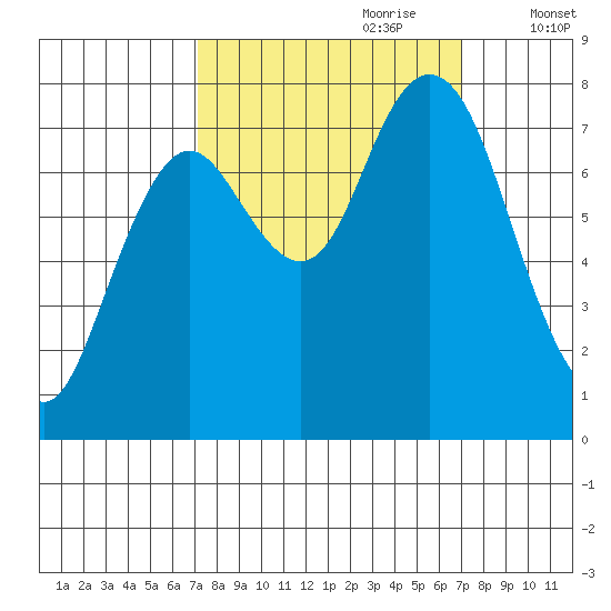 Palix River tide chart for Sunday, September 28, 2025