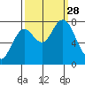 Palix River tide chart for Sunday, September 28, 2025