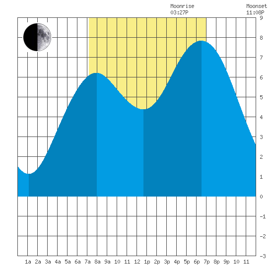 Palix River tide chart for Monday, September 29, 2025