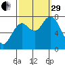 Palix River tide chart for Monday, September 29, 2025