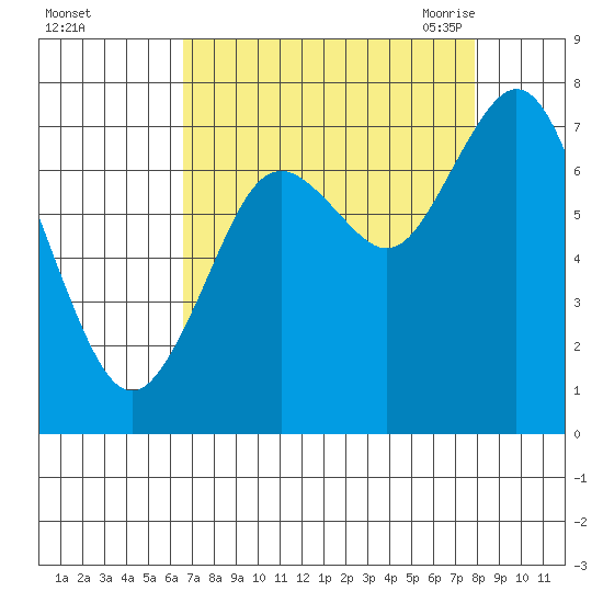 Palix River tide chart for Tuesday, September 2, 2025