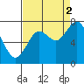 Palix River tide chart for Tuesday, September 2, 2025