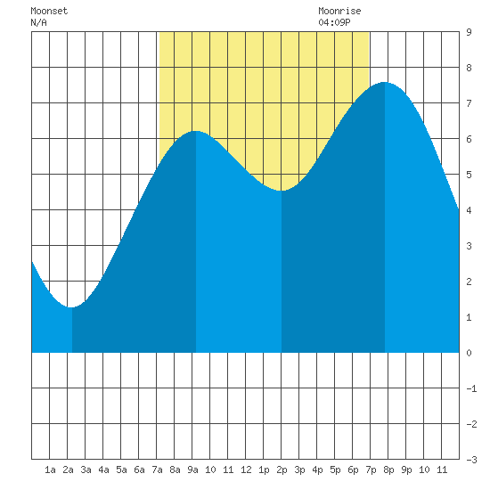 Palix River tide chart for Tuesday, September 30, 2025