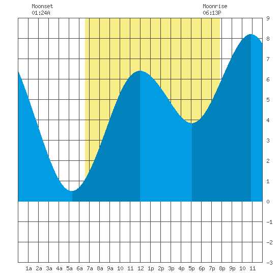 Palix River tide chart for Wednesday, September 3, 2025