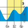 Palix River tide chart for Wednesday, September 3, 2025