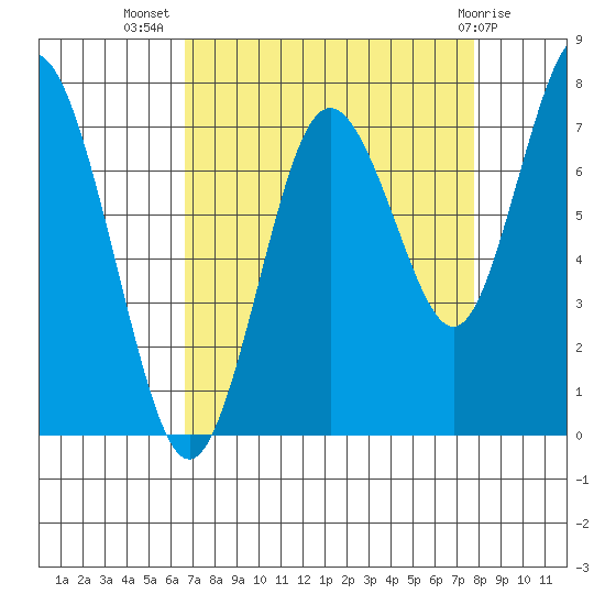 Palix River tide chart for Friday, September 5, 2025