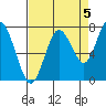 Palix River tide chart for Friday, September 5, 2025